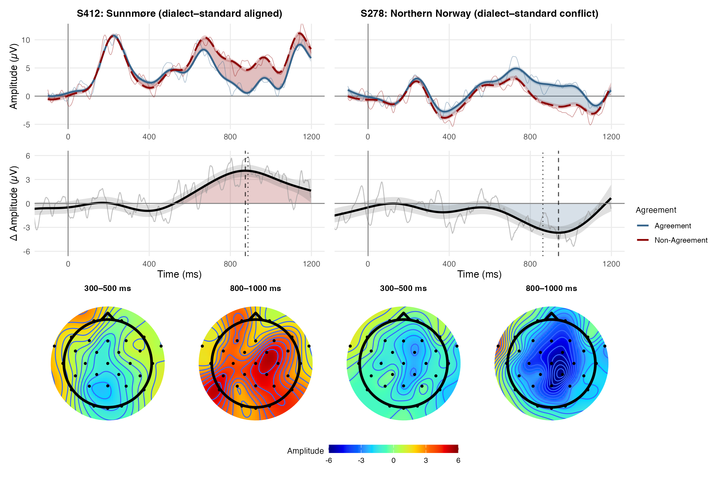 Subject-level GAMM analysis of two participants showing opposite-polarity ERP responses to predicate number agreement.