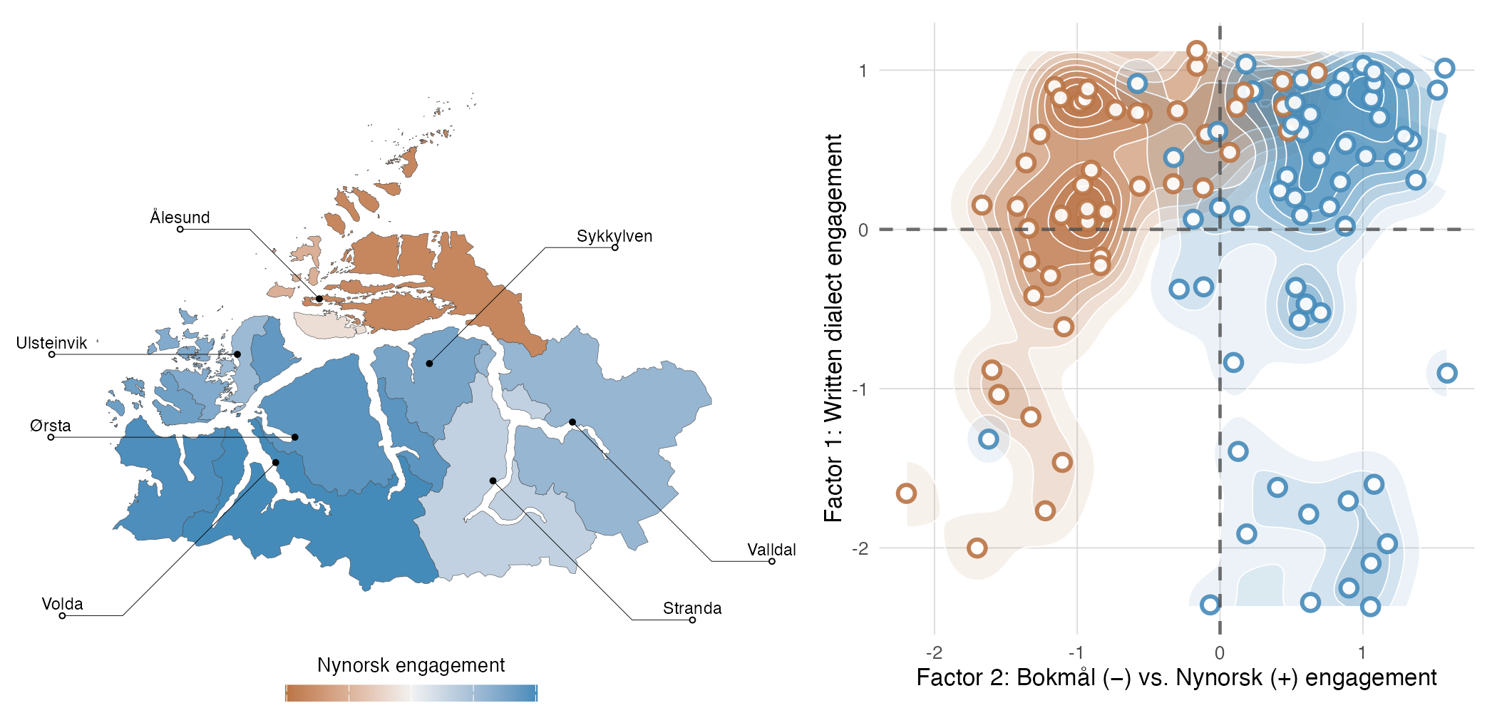 Left: map of Sunnmøre municipalities shaded by Nynorsk engagement with labeled towns. Right: scatter and density plot of individual NorMQ factor scores colored by preferred written standard.