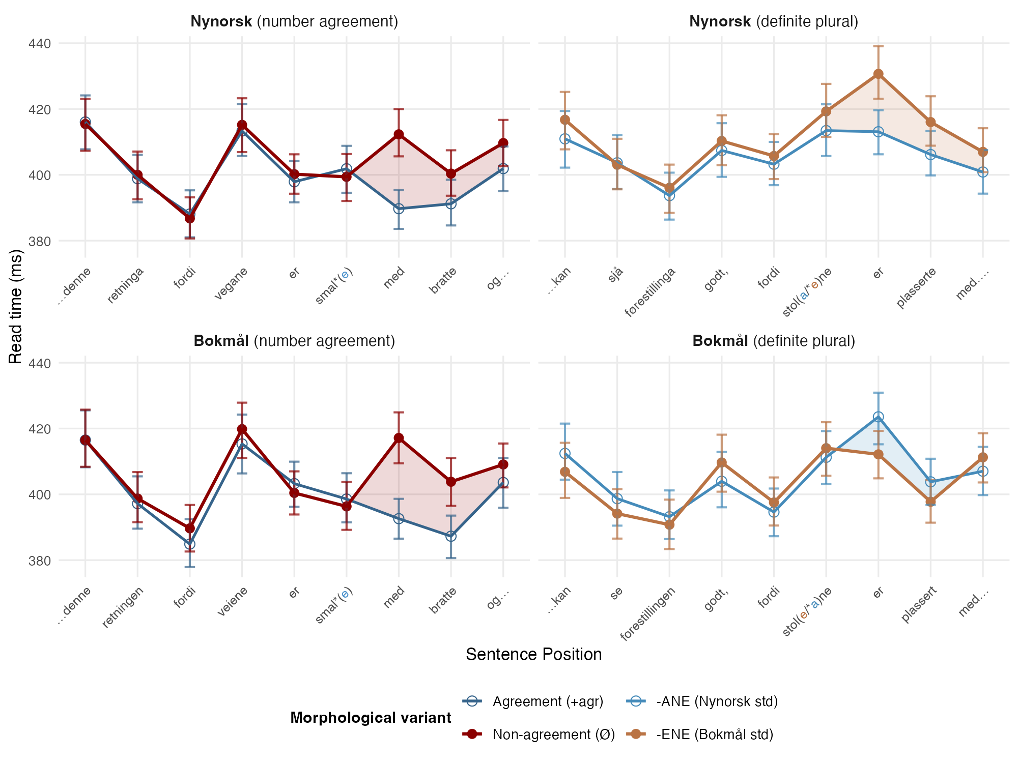 Self-paced reading times across number-agreement and definite-plural conditions in Nynorsk and Bokmål, same participants tested in separate sessions.